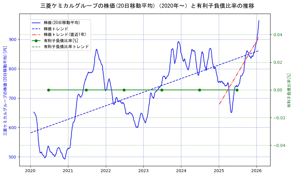 三菱ケミカルホールディングスの過去5年間の株価と有利子負債比率の推移を示す2軸グラフ。株価の回帰直線、有利子負債比率の回帰直線、直近1年間の株価回帰直線を含み、財務指標と市場評価の関係性を視覚化。