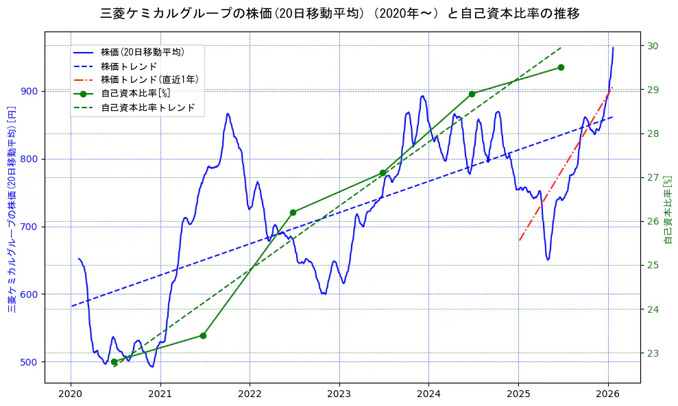 三菱ケミカルホールディングスの過去5年間の株価と自己資本比率の推移を示す2軸グラフ。株価の回帰直線、自己資本比率の回帰直線、直近1年間の株価回帰直線を含み、財務指標と市場評価の関係性を視覚化。