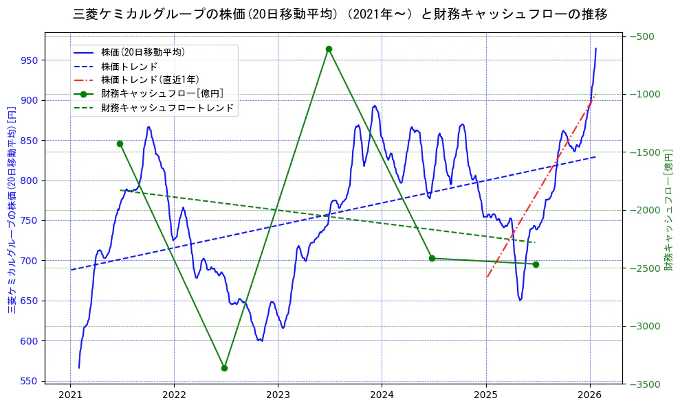三菱ケミカルホールディングスの過去5年間の株価と財務キャッシュフローの推移を示す2軸グラフ。株価の回帰直線、財務キャッシュフローの回帰直線、直近1年間の株価回帰直線を含み、財務指標と市場評価の関係性を視覚化。