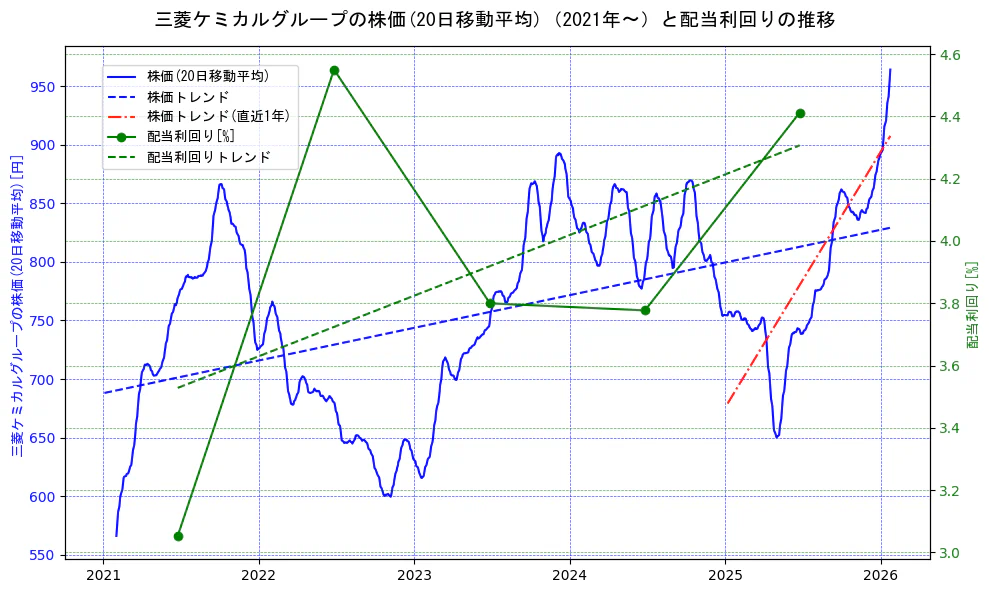 三菱ケミカルホールディングスの過去5年間の株価と配当利回りの推移を示す2軸グラフ。株価の回帰直線、配当利回りの回帰直線、直近1年間の株価回帰直線を含み、財務指標と市場評価の関係性を視覚化。