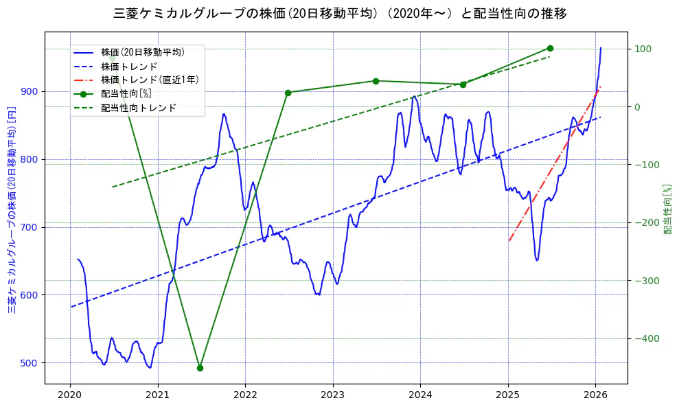 三菱ケミカルホールディングスの過去5年間の株価と配当性向の推移を示す2軸グラフ。株価の回帰直線、配当性向の回帰直線、直近1年間の株価回帰直線を含み、財務指標と市場評価の関係性を視覚化。