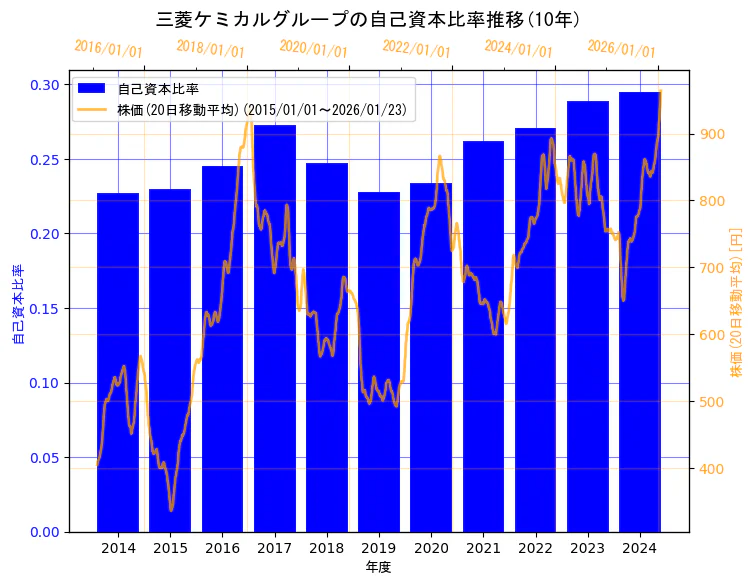三菱ケミカルグループ株式会社の自己資本比率と株価の10年間推移（2軸グラフ）