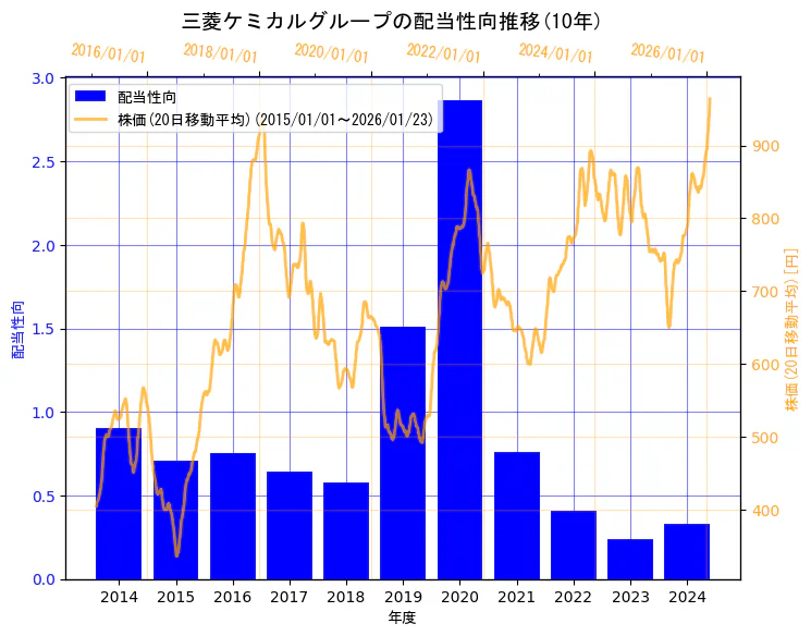 三菱ケミカルグループ株式会社の配当性向と株価の10年間推移（2軸グラフ）