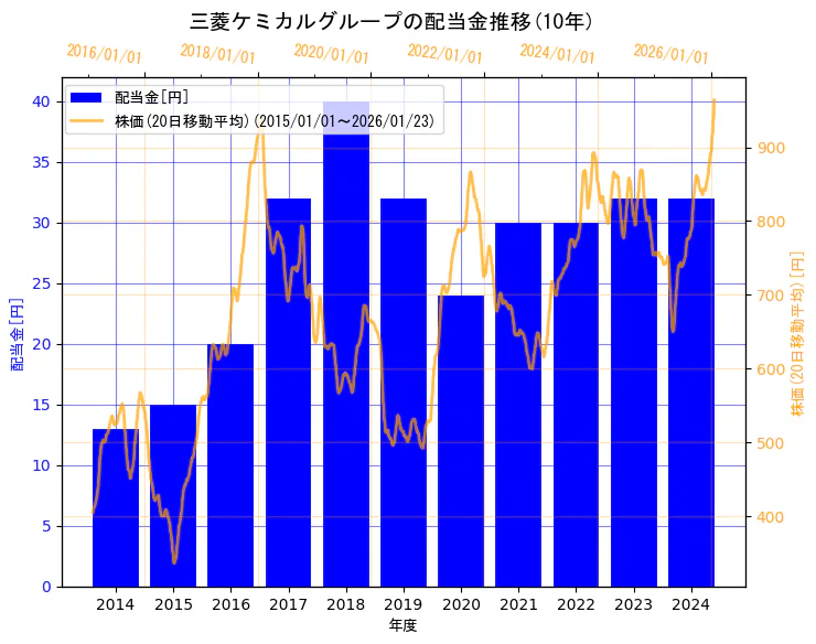 三菱ケミカルグループ株式会社の配当金と株価の10年間推移（2軸グラフ）