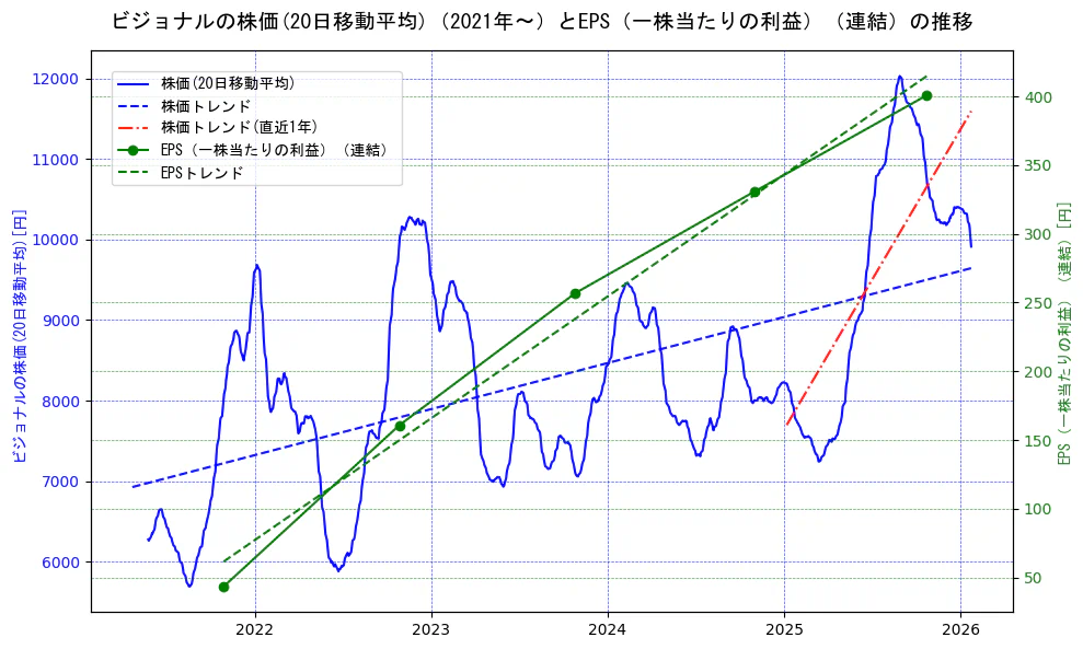 ビジョナルの過去5年間の株価とEPS（一株当たりの利益）の推移を示す2軸グラフ。株価の回帰直線、EPS（一株当たりの利益）の回帰直線、直近1年間の株価回帰直線を含み、業績と市場評価の関係性を視覚化。