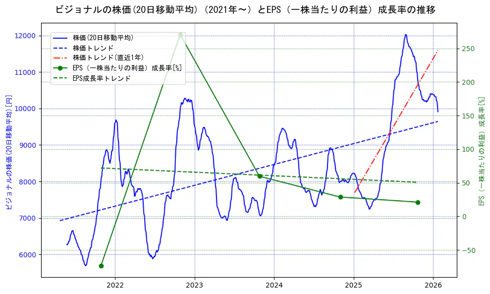 ビジョナルの過去5年間の株価とEPS（一株当たりの利益）成長率の推移を示す2軸グラフ。株価の回帰直線、EPS（一株当たりの利益）成長率の回帰直線、直近1年間の株価回帰直線を含み、財務指標と市場評価の関係性を視覚化。
