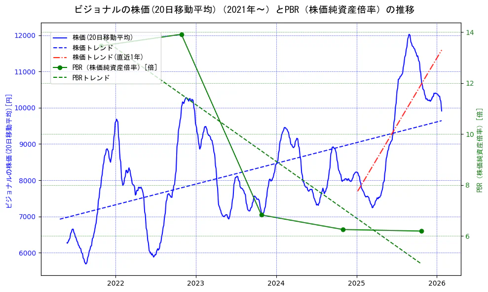 ビジョナルの過去5年間の株価とPBR（株価純資産倍率）の推移を示す2軸グラフ。株価の回帰直線、PBR（株価純資産倍率）の回帰直線、直近1年間の株価回帰直線を含み、財務指標と市場評価の関係性を視覚化。