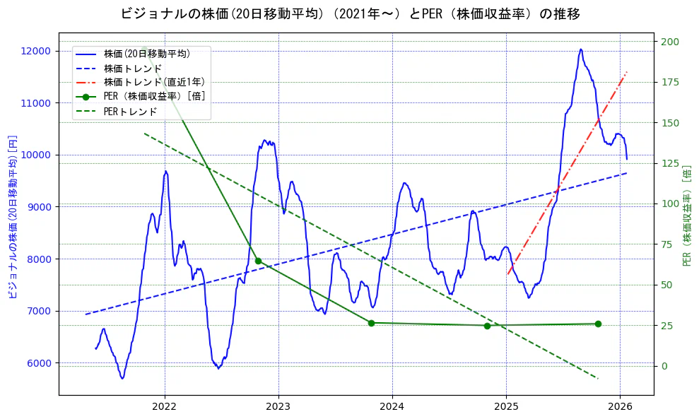 ビジョナルの過去5年間の株価とPER（株価収益率）の推移を示す2軸グラフ。株価の回帰直線、PER（株価収益率）の回帰直線、直近1年間の株価回帰直線を含み、財務指標と市場評価の関係性を視覚化。