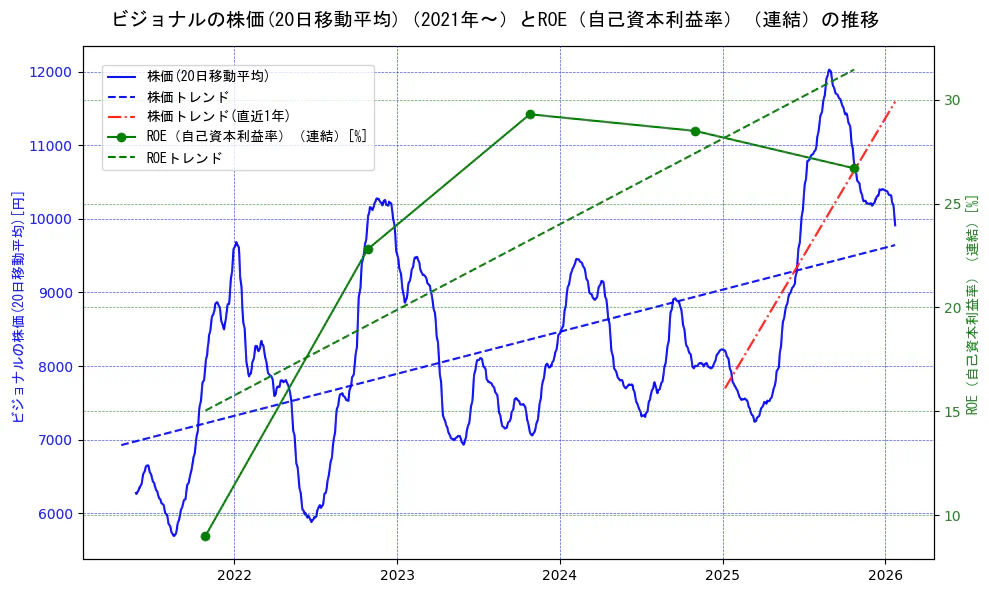ビジョナルの過去5年間の株価とROE（自己資本利益率）の推移を示す2軸グラフ。株価の回帰直線、ROE（自己資本利益率）回帰直線、直近1年間の株価回帰直線を含み、業績と市場評価の関係性を視覚化。