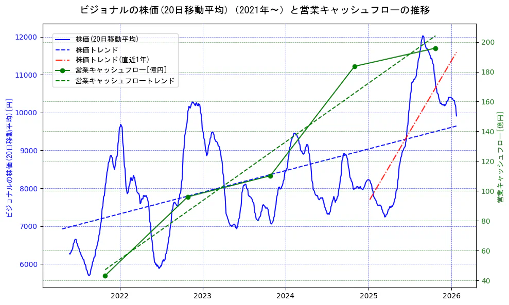 ビジョナルの過去5年間の株価と営業キャッシュフローの推移を示す2軸グラフ。株価の回帰直線、営業キャッシュフローの回帰直線、直近1年間の株価回帰直線を含み、財務指標と市場評価の関係性を視覚化。