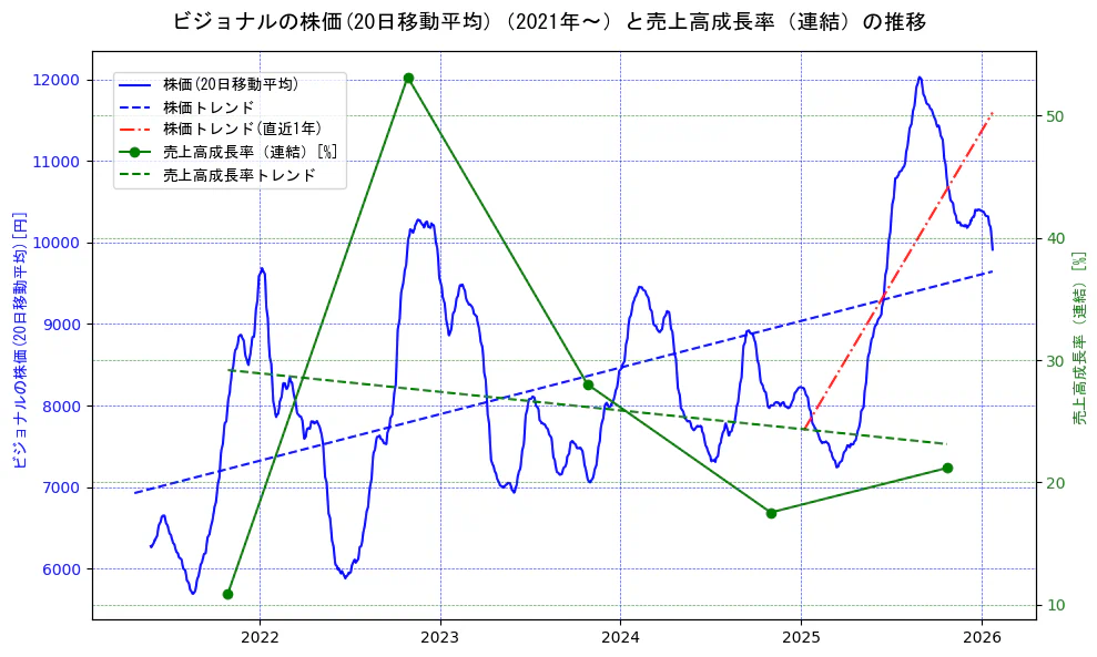ビジョナルの過去5年間の株価と売上高成長率の推移を示す2軸グラフ。株価の回帰直線、売上高成長率の回帰直線、直近1年間の株価回帰直線を含み、財務指標と市場評価の関係性を視覚化。