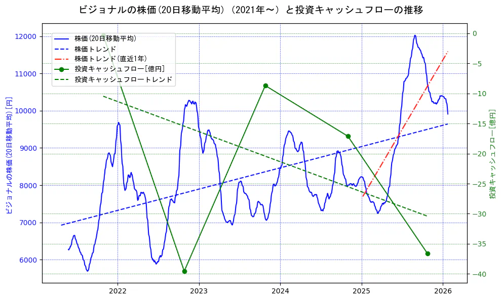 ビジョナルの過去5年間の株価と投資キャッシュフローの推移を示す2軸グラフ。株価の回帰直線、投資キャッシュフローの回帰直線、直近1年間の株価回帰直線を含み、財務指標と市場評価の関係性を視覚化。