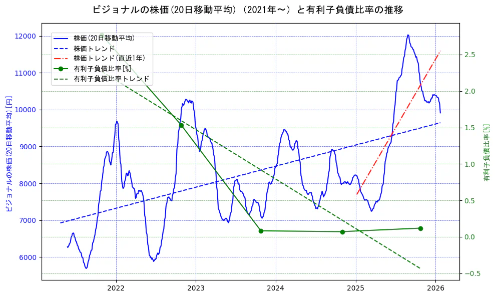 ビジョナルの過去5年間の株価と有利子負債比率の推移を示す2軸グラフ。株価の回帰直線、有利子負債比率の回帰直線、直近1年間の株価回帰直線を含み、財務指標と市場評価の関係性を視覚化。