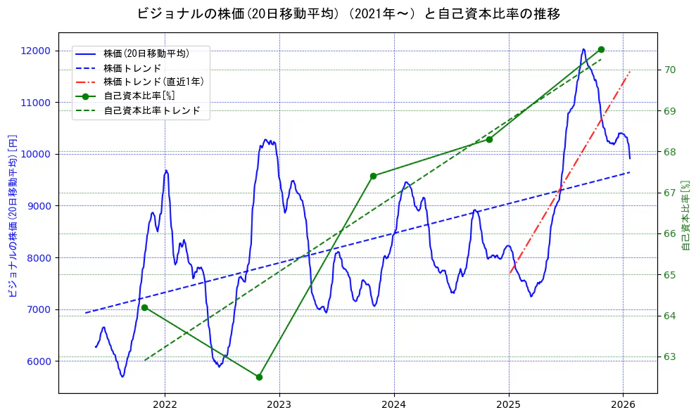 ビジョナルの過去5年間の株価と自己資本比率の推移を示す2軸グラフ。株価の回帰直線、自己資本比率の回帰直線、直近1年間の株価回帰直線を含み、財務指標と市場評価の関係性を視覚化。