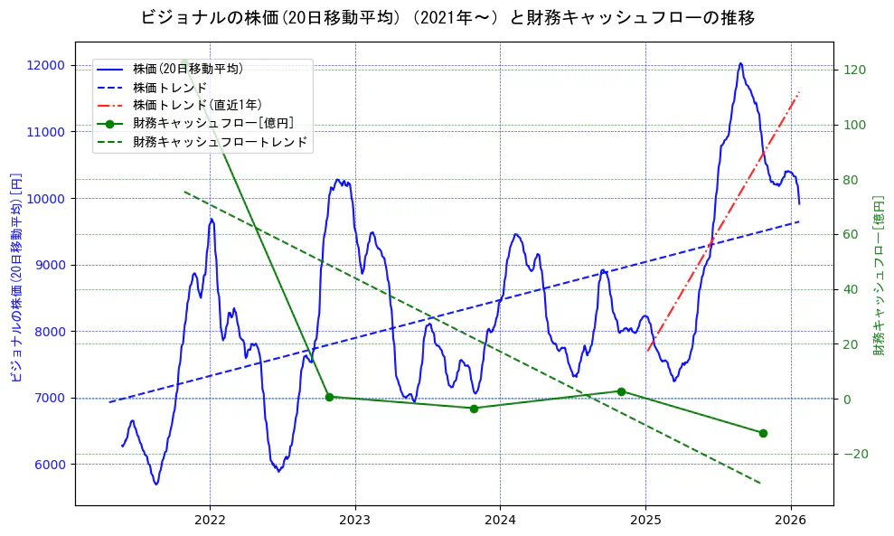 ビジョナルの過去5年間の株価と財務キャッシュフローの推移を示す2軸グラフ。株価の回帰直線、財務キャッシュフローの回帰直線、直近1年間の株価回帰直線を含み、財務指標と市場評価の関係性を視覚化。