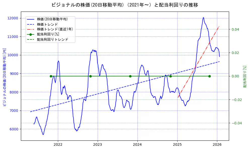 ビジョナルの過去5年間の株価と配当利回りの推移を示す2軸グラフ。株価の回帰直線、配当利回りの回帰直線、直近1年間の株価回帰直線を含み、財務指標と市場評価の関係性を視覚化。