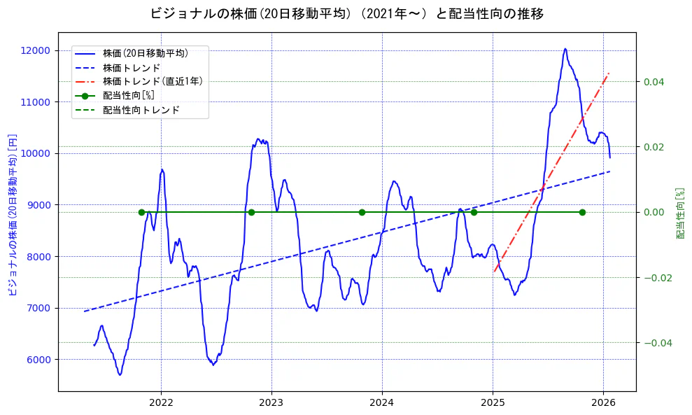 ビジョナルの過去5年間の株価と配当性向の推移を示す2軸グラフ。株価の回帰直線、配当性向の回帰直線、直近1年間の株価回帰直線を含み、財務指標と市場評価の関係性を視覚化。