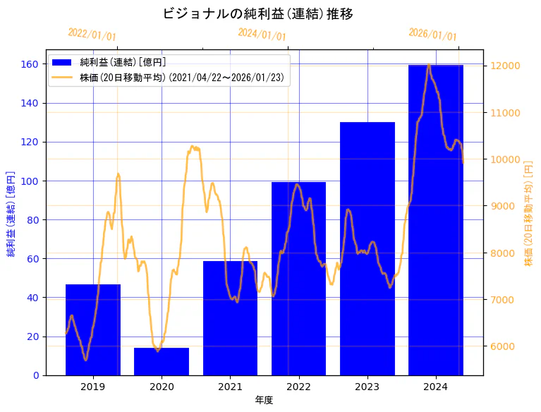 ビジョナル株式会社の純利益(連結)と株価の10年間推移（2軸グラフ）