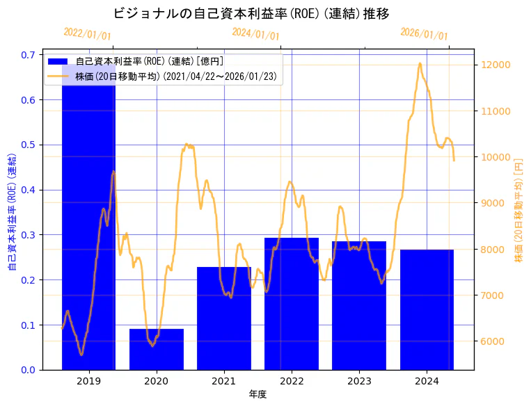 ビジョナル株式会社の自己資本利益率(ROE)(連結)と株価の10年間推移（2軸グラフ）