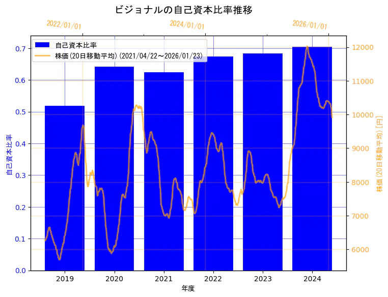 ビジョナル株式会社の自己資本比率と株価の10年間推移（2軸グラフ）