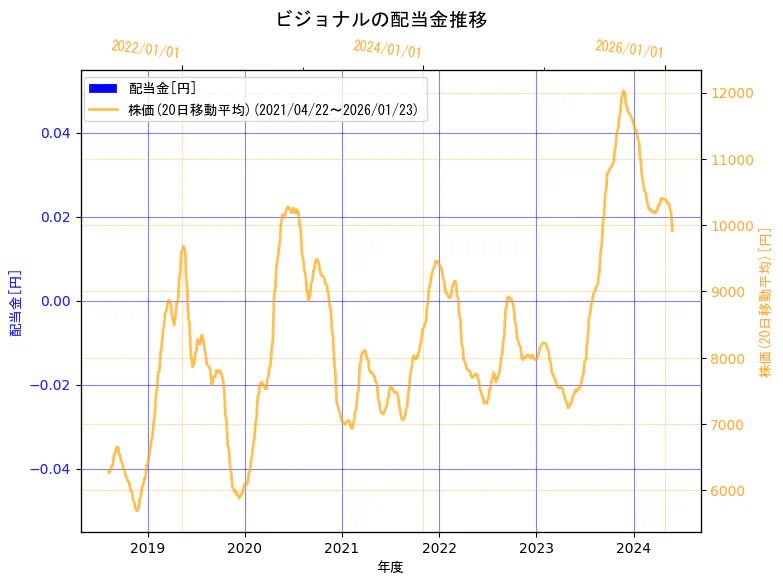 ビジョナル株式会社の配当金と株価の10年間推移（2軸グラフ）