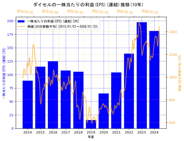 株式会社ダイセルの一株当たりの利益(EPS)(連結)と株価の10年間推移（2軸グラフ）