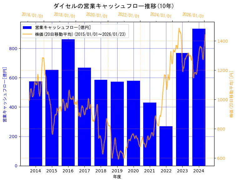 株式会社ダイセルの営業キャッシュフローと株価の10年間推移（2軸グラフ）