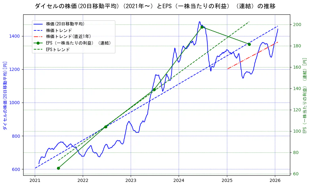 ダイセルの過去5年間の株価とEPS（一株当たりの利益）の推移を示す2軸グラフ。株価の回帰直線、EPS（一株当たりの利益）の回帰直線、直近1年間の株価回帰直線を含み、業績と市場評価の関係性を視覚化。