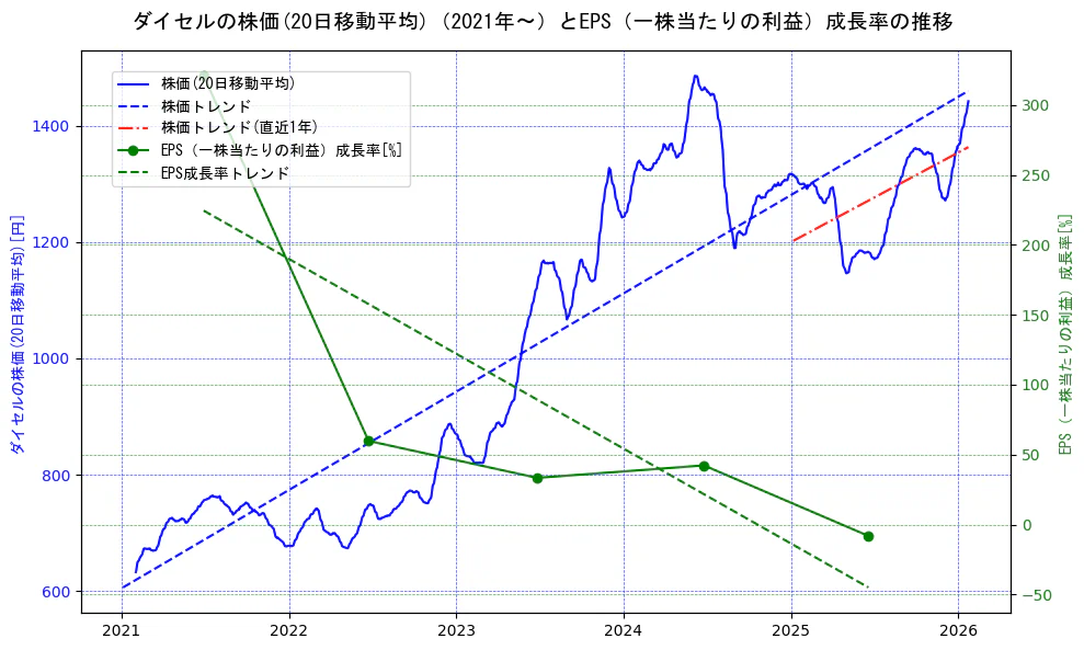 ダイセルの過去5年間の株価とEPS（一株当たりの利益）成長率の推移を示す2軸グラフ。株価の回帰直線、EPS（一株当たりの利益）成長率の回帰直線、直近1年間の株価回帰直線を含み、財務指標と市場評価の関係性を視覚化。