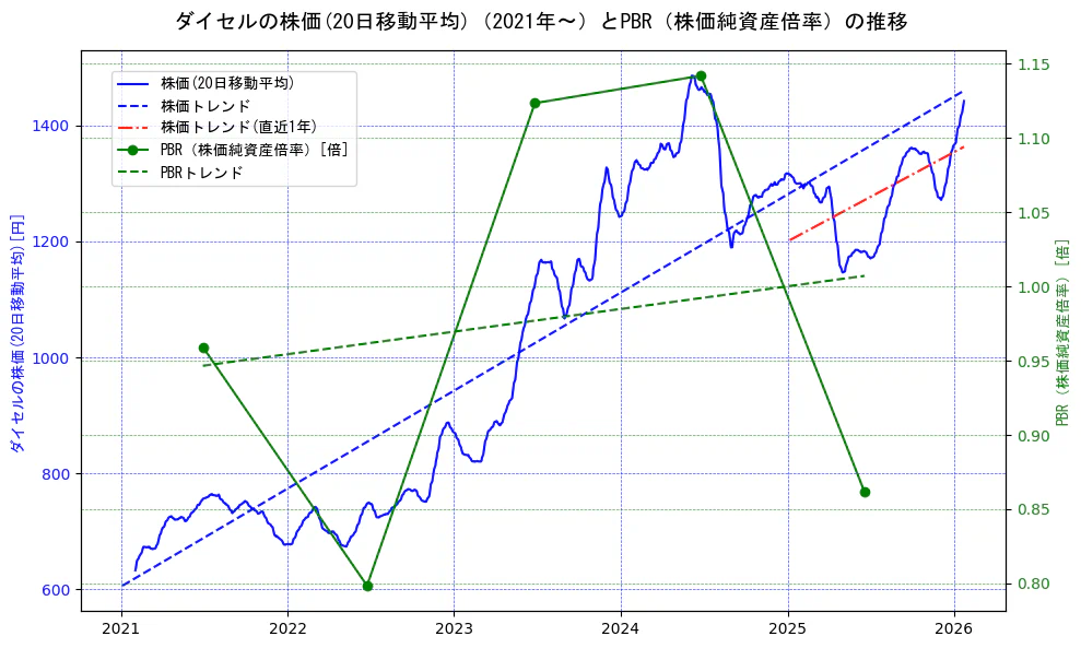 ダイセルの過去5年間の株価とPBR（株価純資産倍率）の推移を示す2軸グラフ。株価の回帰直線、PBR（株価純資産倍率）の回帰直線、直近1年間の株価回帰直線を含み、財務指標と市場評価の関係性を視覚化。
