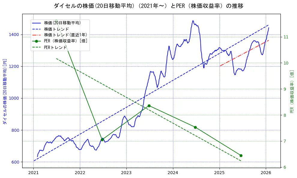 ダイセルの過去5年間の株価とPER（株価収益率）の推移を示す2軸グラフ。株価の回帰直線、PER（株価収益率）の回帰直線、直近1年間の株価回帰直線を含み、財務指標と市場評価の関係性を視覚化。