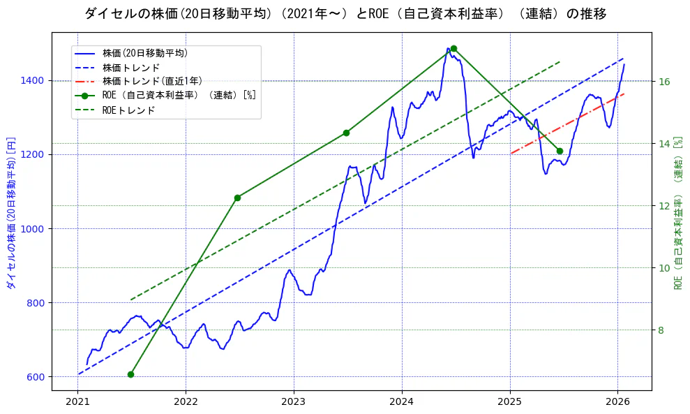ダイセルの過去5年間の株価とROE（自己資本利益率）の推移を示す2軸グラフ。株価の回帰直線、ROE（自己資本利益率）回帰直線、直近1年間の株価回帰直線を含み、業績と市場評価の関係性を視覚化。