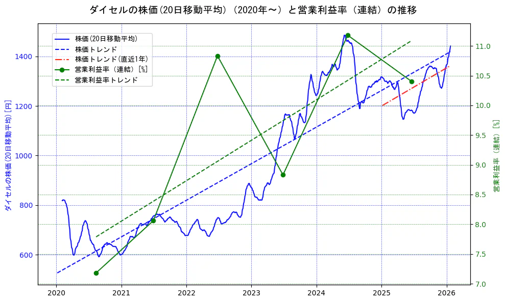 ダイセルの過去5年間の株価と営業利益率の推移を示す2軸グラフ。株価の回帰直線、営業利益率の回帰直線、直近1年間の株価回帰直線を含み、業績と市場評価の関係性を視覚化。