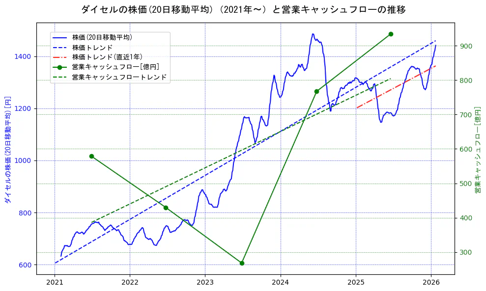 ダイセルの過去5年間の株価と営業キャッシュフローの推移を示す2軸グラフ。株価の回帰直線、営業キャッシュフローの回帰直線、直近1年間の株価回帰直線を含み、財務指標と市場評価の関係性を視覚化。