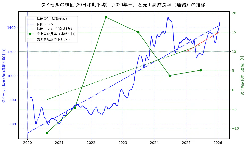 ダイセルの過去5年間の株価と売上高成長率の推移を示す2軸グラフ。株価の回帰直線、売上高成長率の回帰直線、直近1年間の株価回帰直線を含み、財務指標と市場評価の関係性を視覚化。
