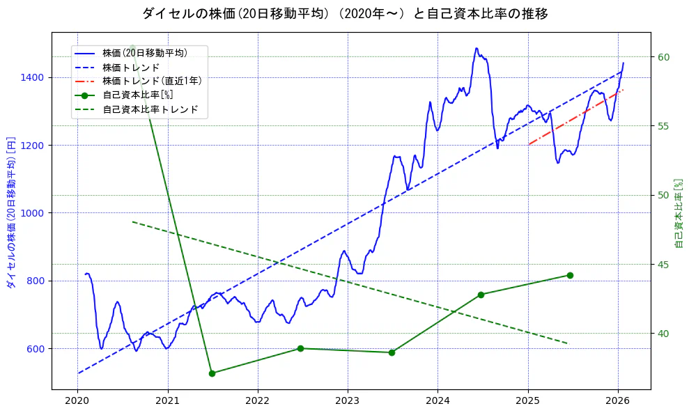 ダイセルの過去5年間の株価と自己資本比率の推移を示す2軸グラフ。株価の回帰直線、自己資本比率の回帰直線、直近1年間の株価回帰直線を含み、財務指標と市場評価の関係性を視覚化。