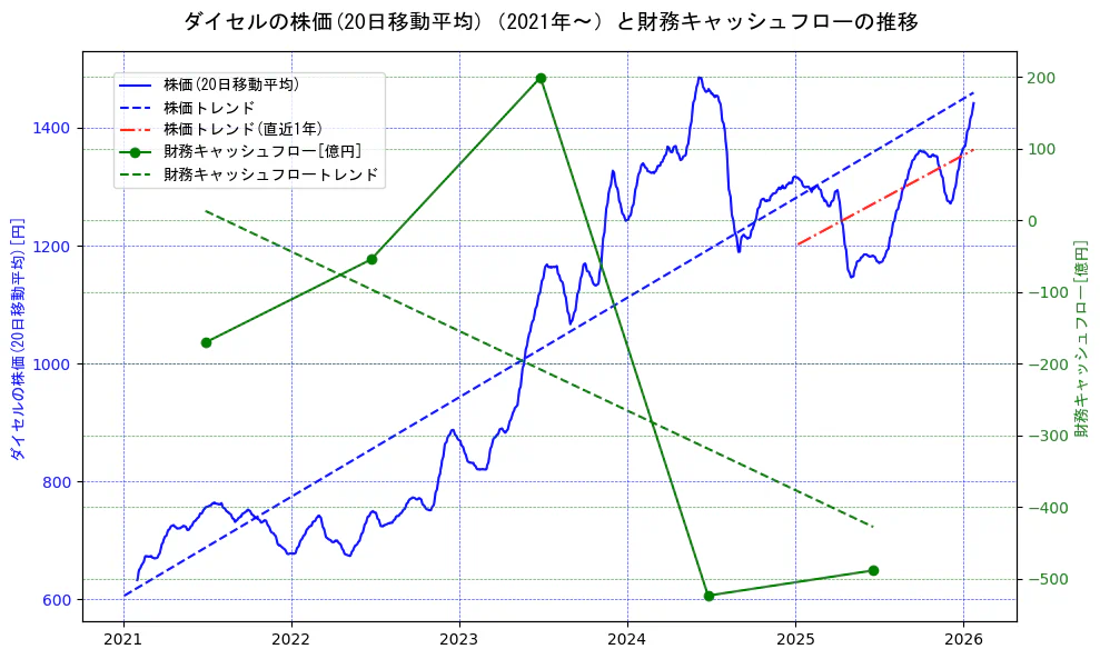 ダイセルの過去5年間の株価と財務キャッシュフローの推移を示す2軸グラフ。株価の回帰直線、財務キャッシュフローの回帰直線、直近1年間の株価回帰直線を含み、財務指標と市場評価の関係性を視覚化。