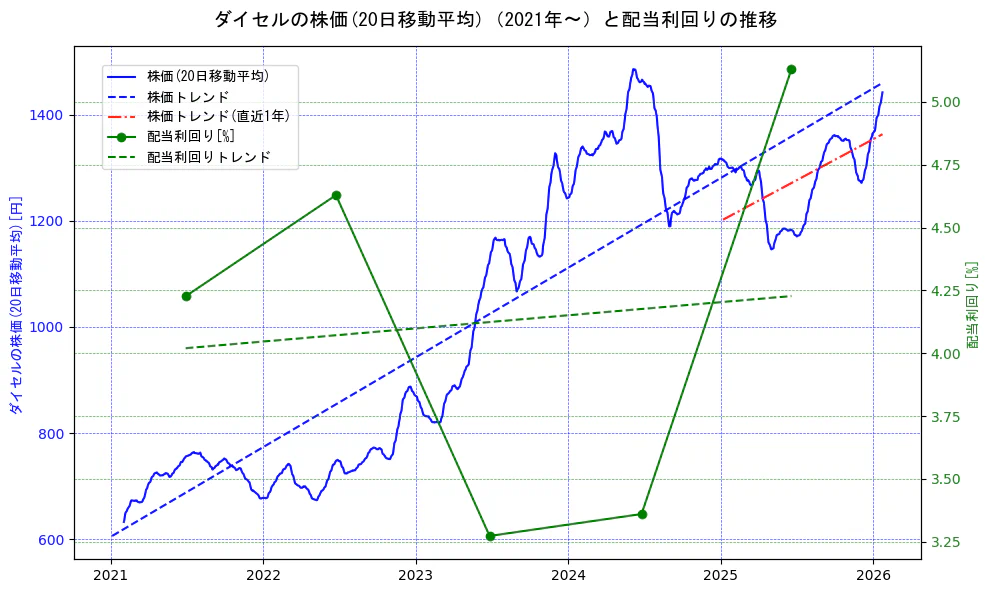 ダイセルの過去5年間の株価と配当利回りの推移を示す2軸グラフ。株価の回帰直線、配当利回りの回帰直線、直近1年間の株価回帰直線を含み、財務指標と市場評価の関係性を視覚化。
