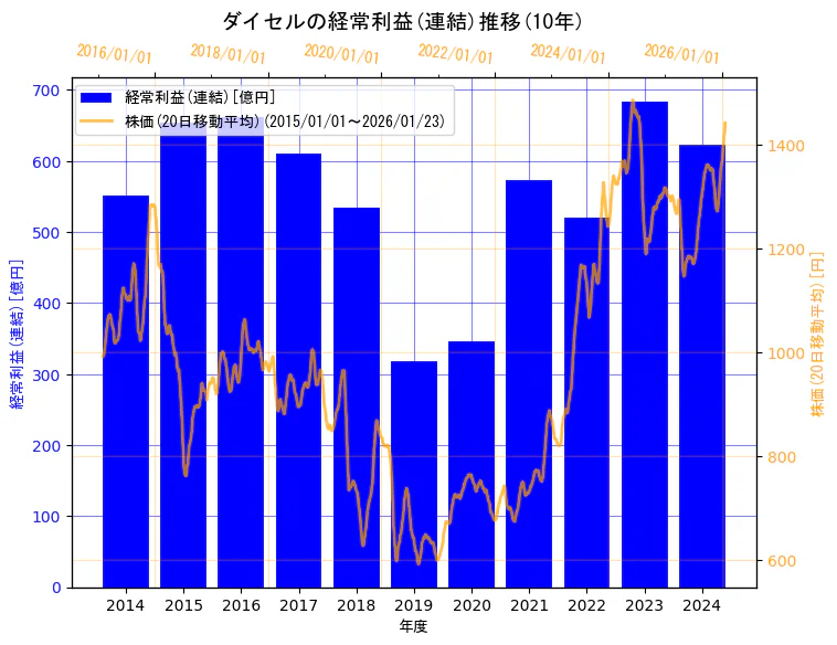株式会社ダイセルの経常利益(連結)と株価の10年間推移（2軸グラフ）