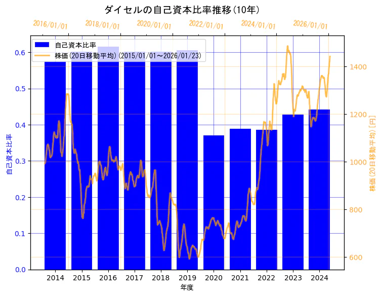 株式会社ダイセルの自己資本比率と株価の10年間推移（2軸グラフ）