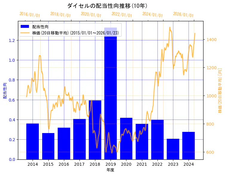 株式会社ダイセルの配当性向と株価の10年間推移（2軸グラフ）