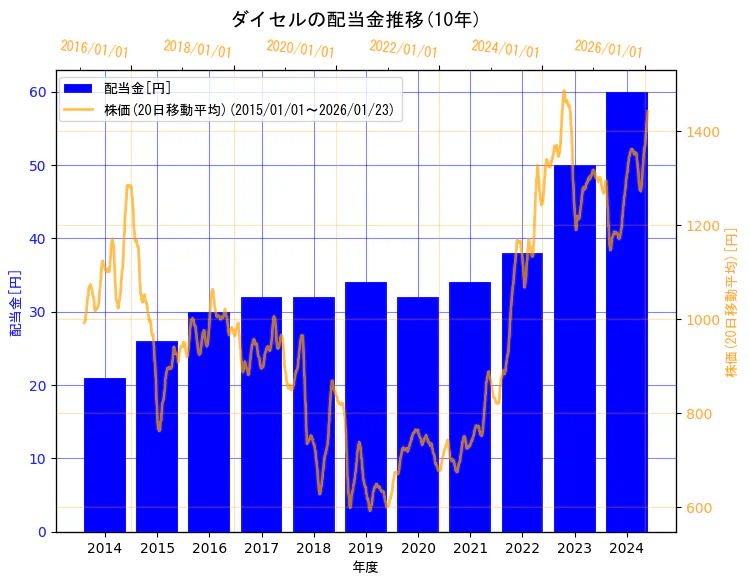 株式会社ダイセルの配当金と株価の10年間推移（2軸グラフ）