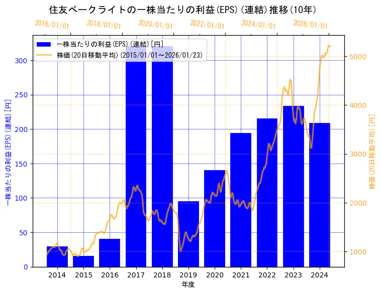 住友ベークライト株式会社の一株当たりの利益(EPS)(連結)と株価の10年間推移（2軸グラフ）