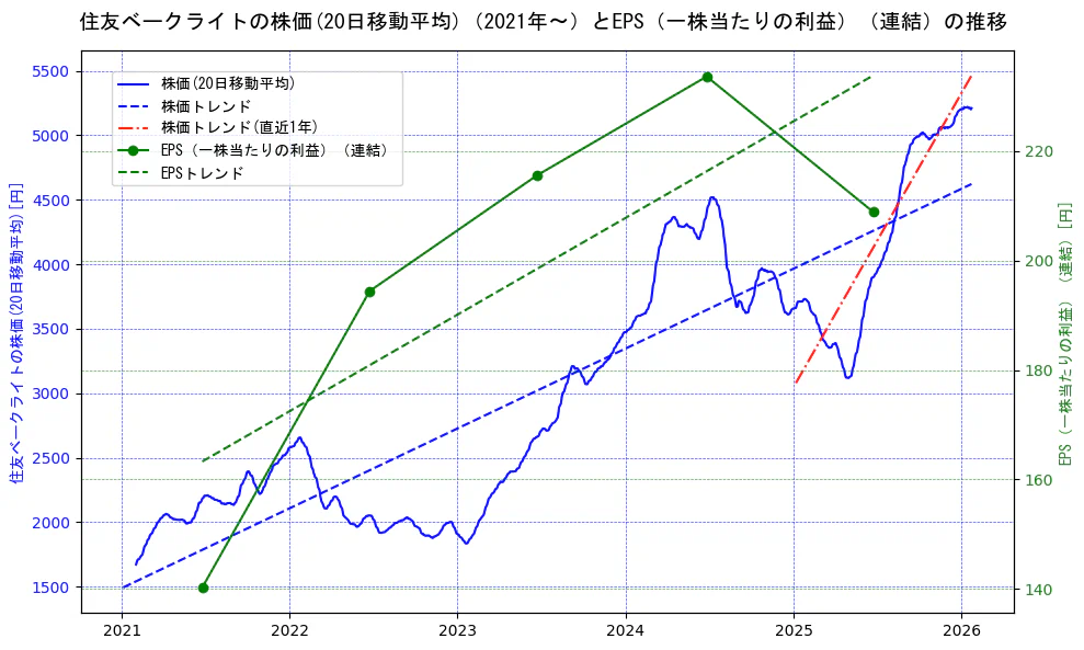 住友ベークライトの過去5年間の株価とEPS（一株当たりの利益）の推移を示す2軸グラフ。株価の回帰直線、EPS（一株当たりの利益）の回帰直線、直近1年間の株価回帰直線を含み、業績と市場評価の関係性を視覚化。