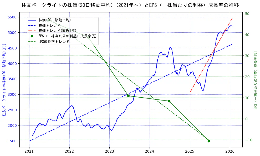 住友ベークライトの過去5年間の株価とEPS（一株当たりの利益）成長率の推移を示す2軸グラフ。株価の回帰直線、EPS（一株当たりの利益）成長率の回帰直線、直近1年間の株価回帰直線を含み、財務指標と市場評価の関係性を視覚化。