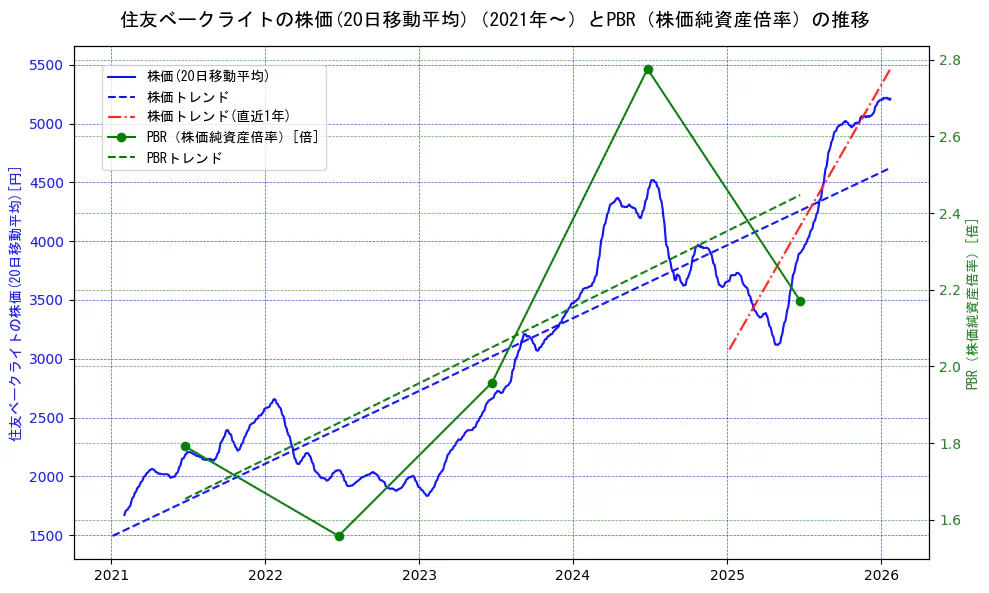 住友ベークライトの過去5年間の株価とPBR（株価純資産倍率）の推移を示す2軸グラフ。株価の回帰直線、PBR（株価純資産倍率）の回帰直線、直近1年間の株価回帰直線を含み、財務指標と市場評価の関係性を視覚化。