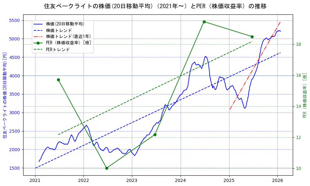 住友ベークライトの過去5年間の株価とPER（株価収益率）の推移を示す2軸グラフ。株価の回帰直線、PER（株価収益率）の回帰直線、直近1年間の株価回帰直線を含み、財務指標と市場評価の関係性を視覚化。