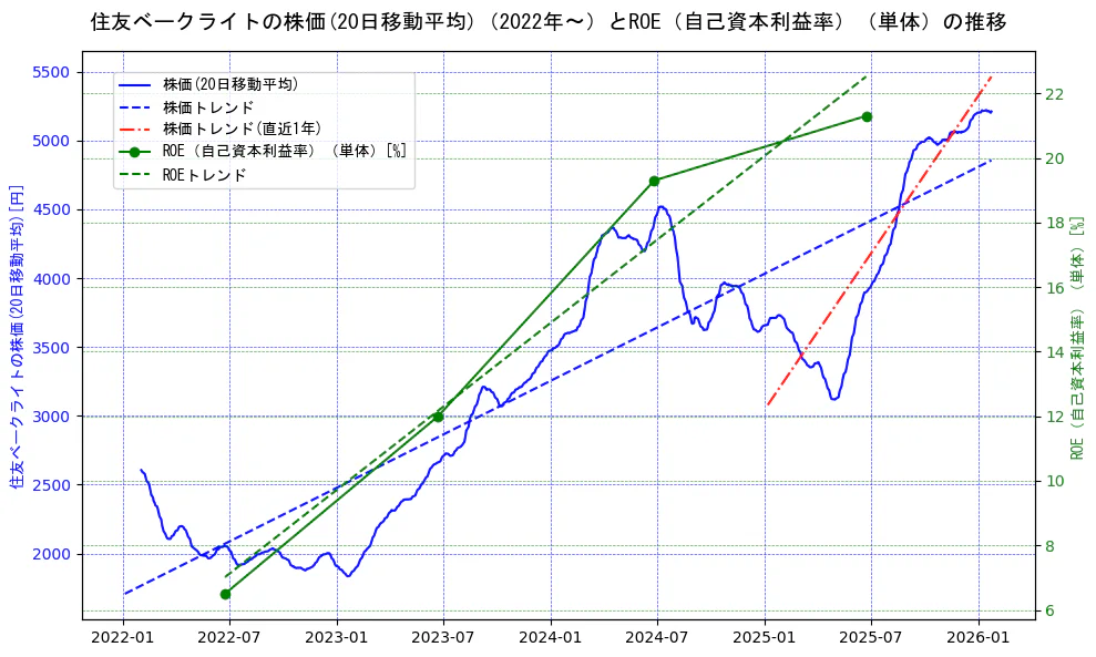 住友ベークライトの過去5年間の株価とROE（自己資本利益率）の推移を示す2軸グラフ。株価の回帰直線、ROE（自己資本利益率）回帰直線、直近1年間の株価回帰直線を含み、業績と市場評価の関係性を視覚化。