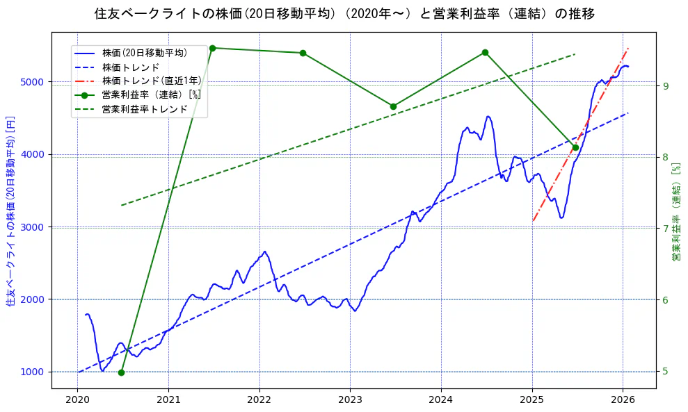 住友ベークライトの過去5年間の株価と営業利益率の推移を示す2軸グラフ。株価の回帰直線、営業利益率の回帰直線、直近1年間の株価回帰直線を含み、業績と市場評価の関係性を視覚化。