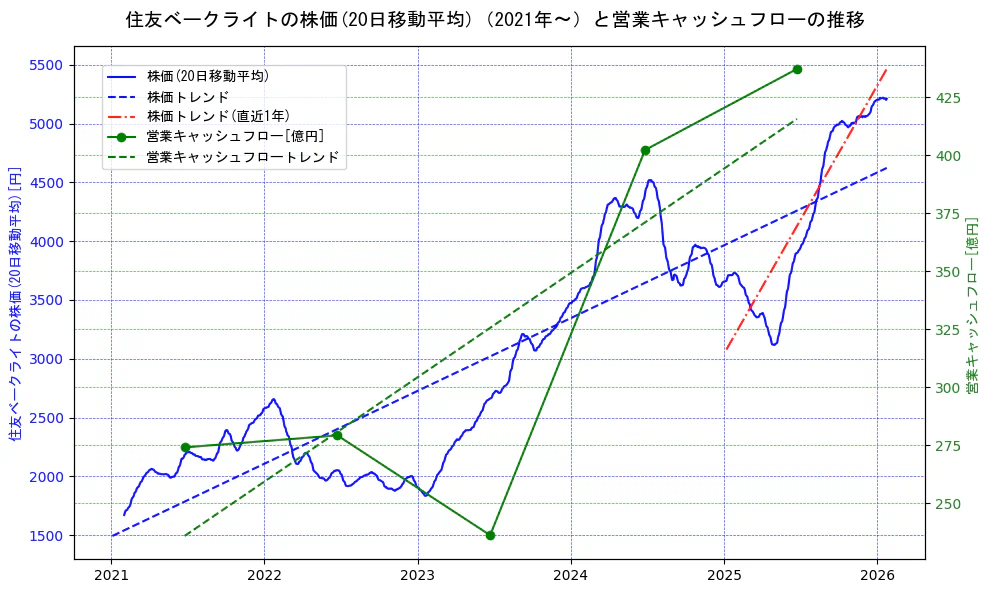 住友ベークライトの過去5年間の株価と営業キャッシュフローの推移を示す2軸グラフ。株価の回帰直線、営業キャッシュフローの回帰直線、直近1年間の株価回帰直線を含み、財務指標と市場評価の関係性を視覚化。